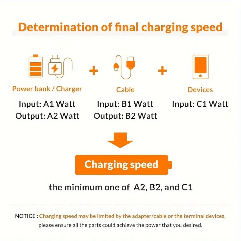 100W PD Fast Charging USB C to C Cable Compatible with Xiaomi Realme MacBook iPad