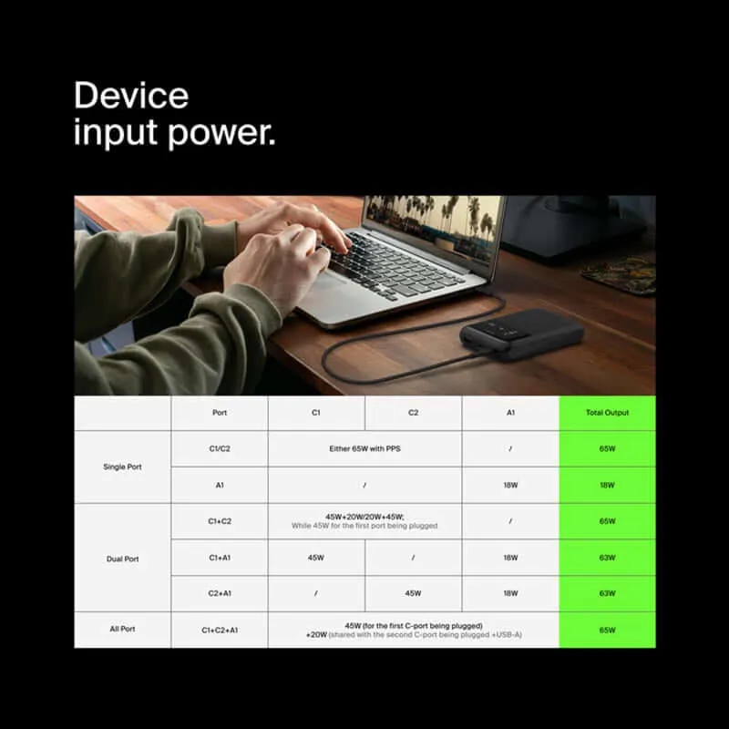 Belkin Boostcharge Pro 20000mAh 65W 3 Port Laptop PowerBank